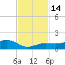 Sigsbee Park tide chart for Monday, November 14, 2022