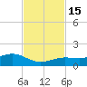 Sigsbee Park tide chart for Tuesday, November 15, 2022