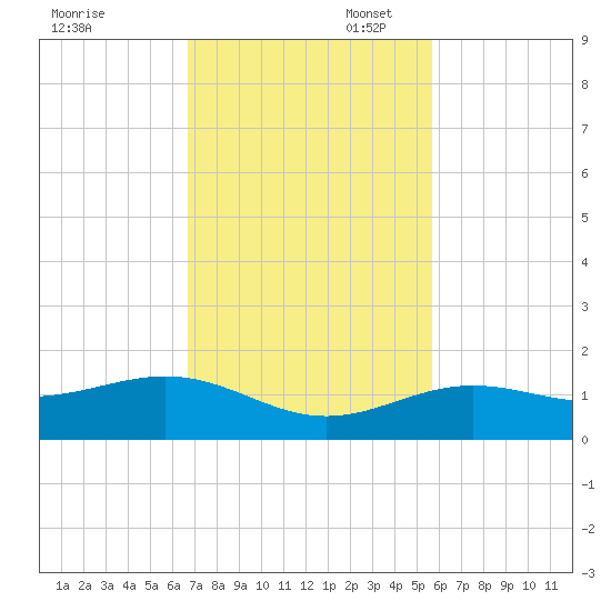 Sigsbee Park tide chart for Thursday, November 17, 2022