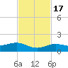 Sigsbee Park tide chart for Thursday, November 17, 2022
