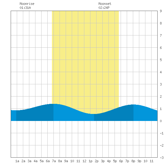 Sigsbee Park tide chart for Friday, November 18, 2022