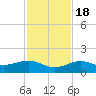 Sigsbee Park tide chart for Friday, November 18, 2022