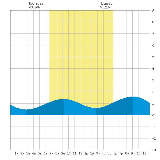 Sigsbee Park tide chart for Sunday, November 20, 2022