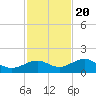 Sigsbee Park tide chart for Sunday, November 20, 2022