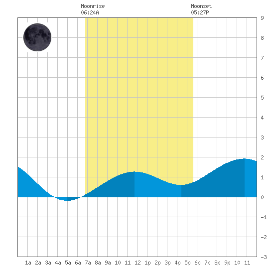Sigsbee Park tide chart for Wednesday, November 23, 2022
