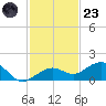 Sigsbee Park tide chart for Wednesday, November 23, 2022