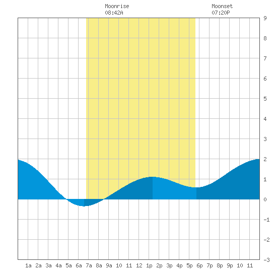 Sigsbee Park tide chart for Friday, November 25, 2022