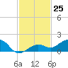 Sigsbee Park tide chart for Friday, November 25, 2022