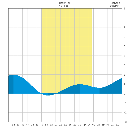 Sigsbee Park tide chart for Sunday, November 27, 2022