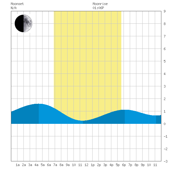 Sigsbee Park tide chart for Wednesday, November 30, 2022