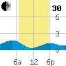 Sigsbee Park tide chart for Wednesday, November 30, 2022