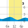 Sigsbee Park tide chart for Thursday, November 3, 2022