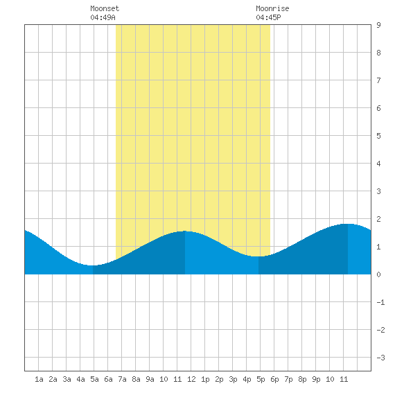 Sigsbee Park tide chart for Sunday, November 6, 2022