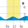 Sigsbee Park tide chart for Sunday, November 6, 2022