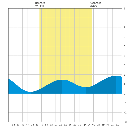 Sigsbee Park tide chart for Monday, November 7, 2022