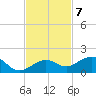 Sigsbee Park tide chart for Monday, November 7, 2022