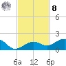 Sigsbee Park tide chart for Tuesday, November 8, 2022