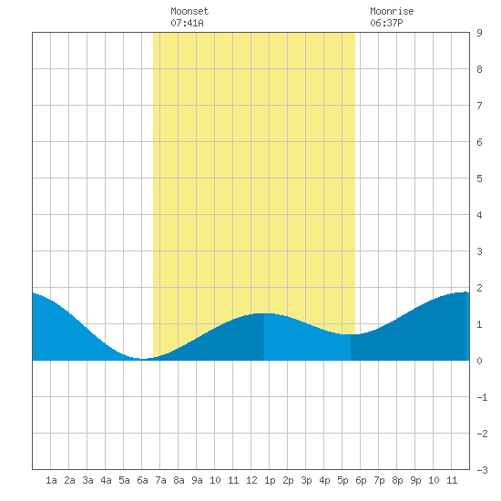 Sigsbee Park tide chart for Wednesday, November 9, 2022