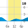 Sigsbee Park tide chart for Saturday, December 10, 2022
