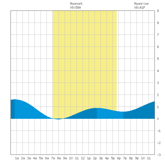 Sigsbee Park tide chart for Sunday, December 11, 2022