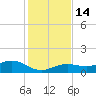 Sigsbee Park tide chart for Wednesday, December 14, 2022