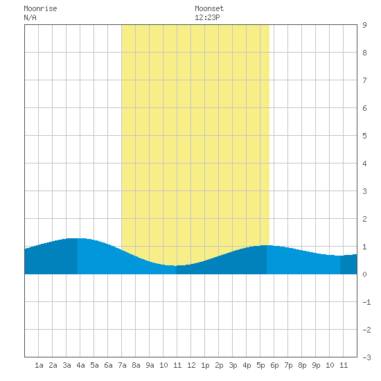 Sigsbee Park tide chart for Thursday, December 15, 2022