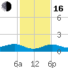 Sigsbee Park tide chart for Friday, December 16, 2022
