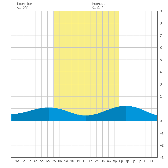 Sigsbee Park tide chart for Saturday, December 17, 2022