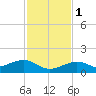 Sigsbee Park tide chart for Thursday, December 1, 2022
