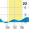 Sigsbee Park tide chart for Thursday, December 22, 2022
