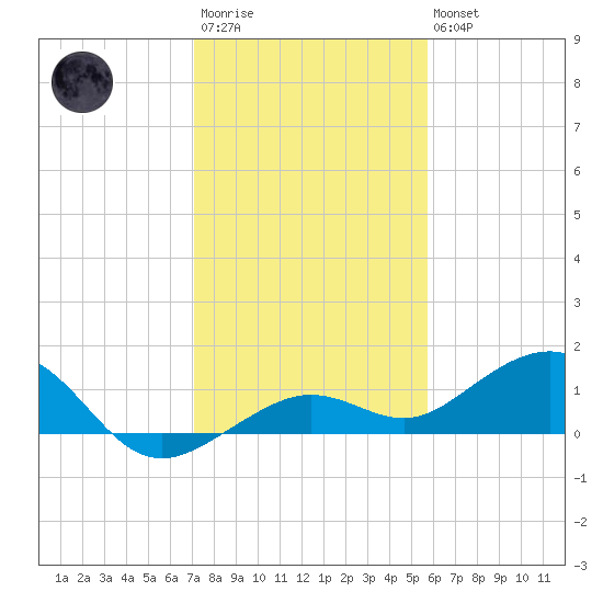 Sigsbee Park tide chart for Friday, December 23, 2022