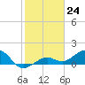 Sigsbee Park tide chart for Saturday, December 24, 2022