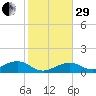 Sigsbee Park tide chart for Thursday, December 29, 2022