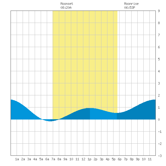 Sigsbee Park tide chart for Friday, December 9, 2022