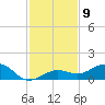 Sigsbee Park tide chart for Friday, December 9, 2022