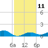 Sigsbee Park tide chart for Wednesday, January 11, 2023