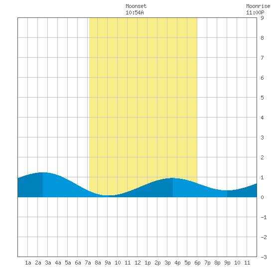 Sigsbee Park tide chart for Thursday, January 12, 2023