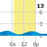 Sigsbee Park tide chart for Friday, January 13, 2023
