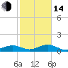 Sigsbee Park tide chart for Saturday, January 14, 2023