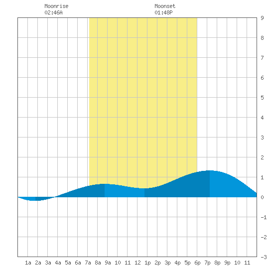 Sigsbee Park tide chart for Tuesday, January 17, 2023