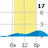 Sigsbee Park tide chart for Tuesday, January 17, 2023