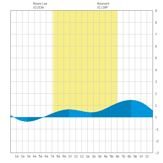 Sigsbee Park tide chart for Wednesday, January 18, 2023