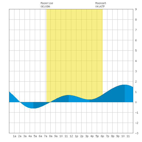 Sigsbee Park tide chart for Friday, January 20, 2023