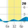 Sigsbee Park tide chart for Friday, January 20, 2023