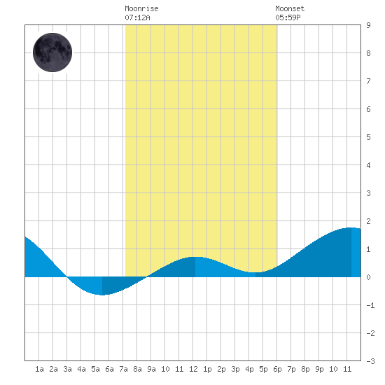 Sigsbee Park tide chart for Saturday, January 21, 2023