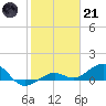 Sigsbee Park tide chart for Saturday, January 21, 2023