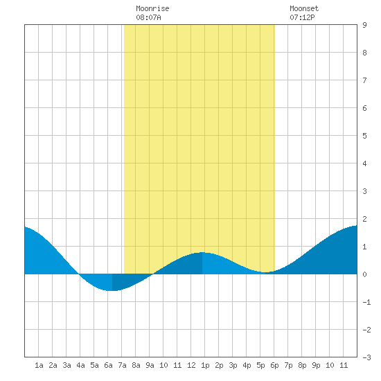 Sigsbee Park tide chart for Sunday, January 22, 2023
