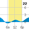Sigsbee Park tide chart for Sunday, January 22, 2023
