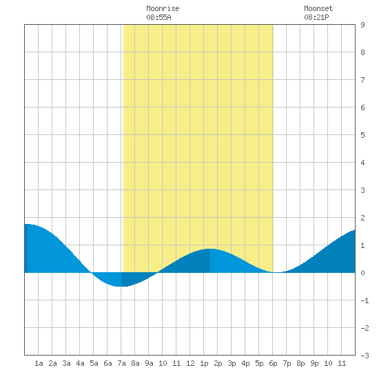 Sigsbee Park tide chart for Monday, January 23, 2023
