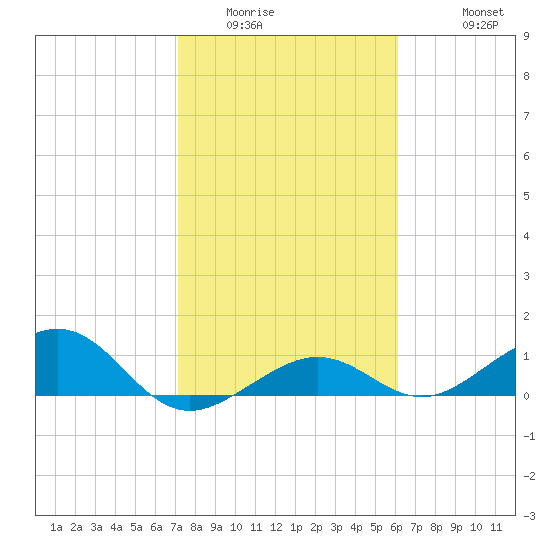 Sigsbee Park tide chart for Tuesday, January 24, 2023